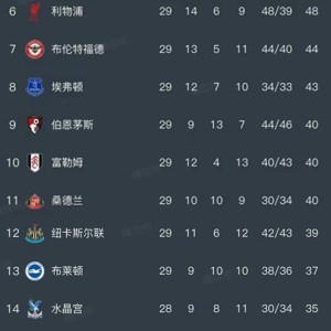 开云体育-随着枪手1-0，曼城2-2，曼联1-2，英超最新排名出炉！3-6名差3分